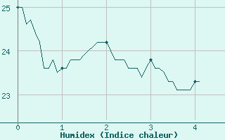 Courbe de l'humidex pour Nice (06)