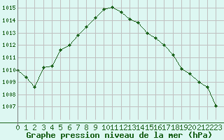 Courbe de la pression atmosphrique pour Laqueuille (63)