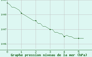 Courbe de la pression atmosphrique pour Osches (55)