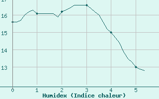 Courbe de l'humidex pour Violay (42)