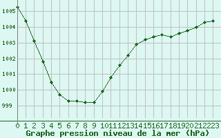 Courbe de la pression atmosphrique pour Lille (59)
