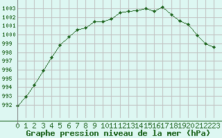 Courbe de la pression atmosphrique pour Laval (53)