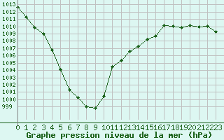 Courbe de la pression atmosphrique pour Grardmer (88)