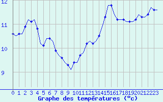 Courbe de tempratures pour Corsept (44)