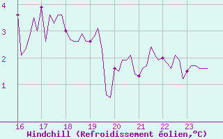 Courbe du refroidissement olien pour Bouligny (55)