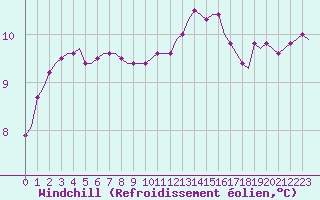 Courbe du refroidissement olien pour Saint-Romain-de-Colbosc (76)