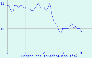 Courbe de tempratures pour Col de la Loge (42)