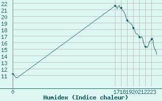 Courbe de l'humidex pour Sanary-sur-Mer (83)