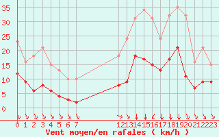 Courbe de la force du vent pour Saint-Haon (43)