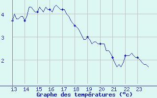 Courbe de tempratures pour Lachamp Raphal (07)