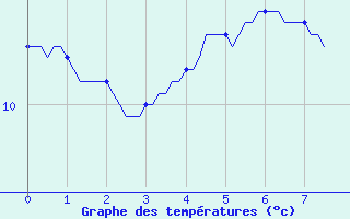 Courbe de tempratures pour Douzens (11)