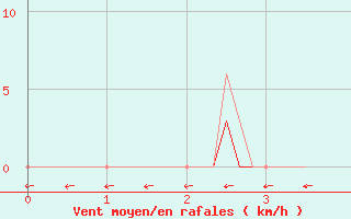 Courbe de la force du vent pour Saint-Germain-du-Puch (33)
