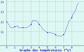 Courbe de tempratures pour Saclas (91)