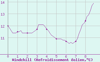 Courbe du refroidissement olien pour Saclas (91)