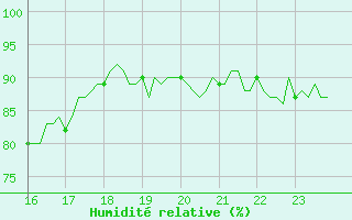 Courbe de l'humidit relative pour Selonnet (04)