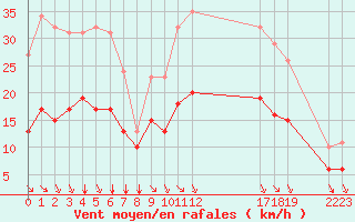 Courbe de la force du vent pour Saint-Haon (43)