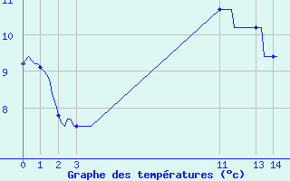 Courbe de tempratures pour Wuustwezel (Be)