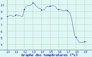 Courbe de tempratures pour Villarzel (Sw)