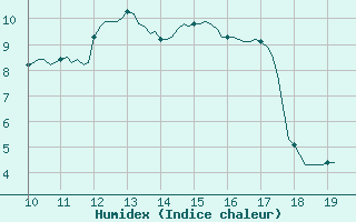 Courbe de l'humidex pour Villarzel (Sw)