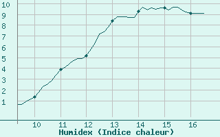 Courbe de l'humidex pour Vias (34)