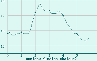 Courbe de l'humidex pour Saint-Julien-en-Quint (26)