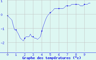 Courbe de tempratures pour Quimperl (29)