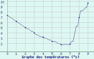 Courbe de tempratures pour Barcelonnette - Andr Honnorat (04)