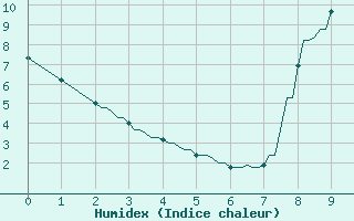 Courbe de l'humidex pour Barcelonnette - Andr Honnorat (04)