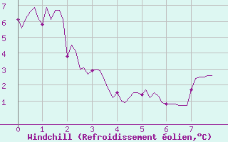 Courbe du refroidissement olien pour Besson - Chassignolles (03)