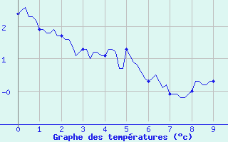 Courbe de tempratures pour Saint-Julien-en-Quint (26)