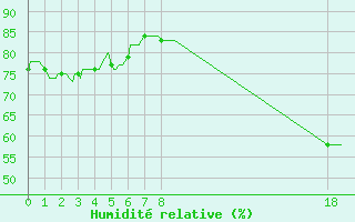 Courbe de l'humidit relative pour Montredon des Corbires (11)