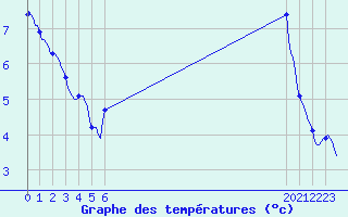 Courbe de tempratures pour Saint-Amans (48)