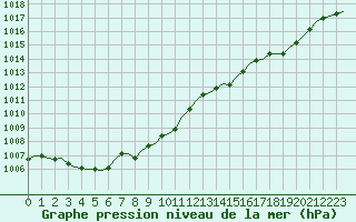 Courbe de la pression atmosphrique pour Laqueuille (63)