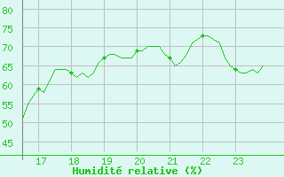 Courbe de l'humidit relative pour Montredon des Corbires (11)