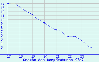 Courbe de tempratures pour Saint-Amans (48)