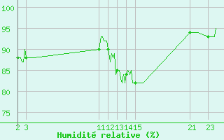 Courbe de l'humidit relative pour Selonnet (04)