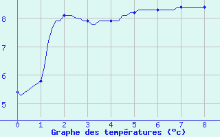 Courbe de tempratures pour Douzens (11)