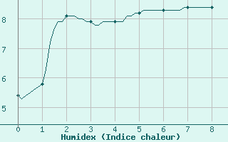 Courbe de l'humidex pour Douzens (11)