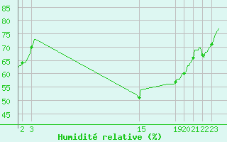 Courbe de l'humidit relative pour Die (26)