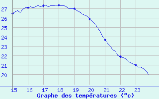 Courbe de tempratures pour Saint-Martial-de-Vitaterne (17)