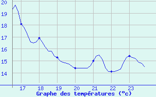 Courbe de tempratures pour Montredon des Corbires (11)