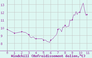 Courbe du refroidissement olien pour Rosis (34)