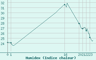 Courbe de l'humidex pour Mazres Le Massuet (09)