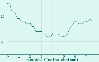 Courbe de l'humidex pour Douzens (11)