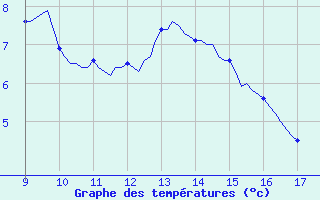 Courbe de tempratures pour Vias (34)