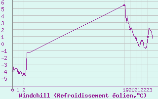 Courbe du refroidissement olien pour Selonnet - Chabanon (04)