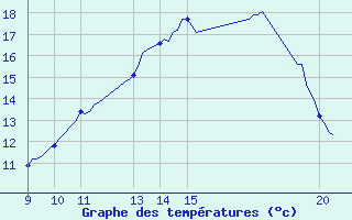 Courbe de tempratures pour Kernascleden (56)