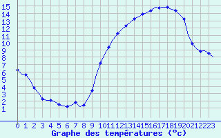 Courbe de tempratures pour Corsept (44)