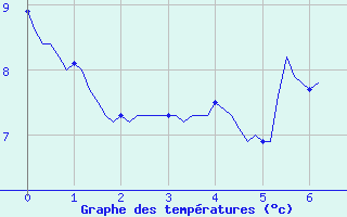 Courbe de tempratures pour Mazinghem (62)