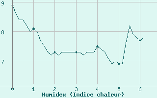 Courbe de l'humidex pour Mazinghem (62)